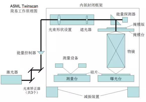 光刻機