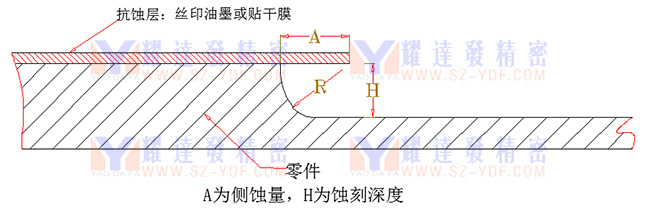 YDF側蝕量計算